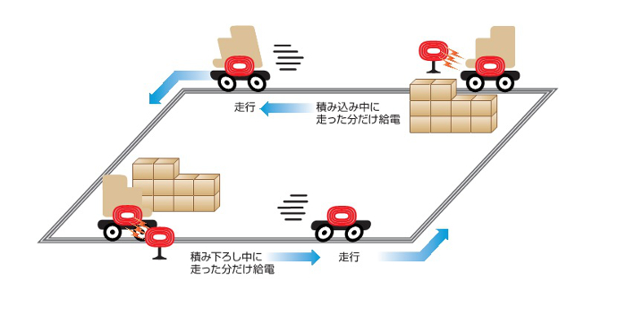 無線充電の最前線！ワイヤレス給電で工場が変わる | EMIRA