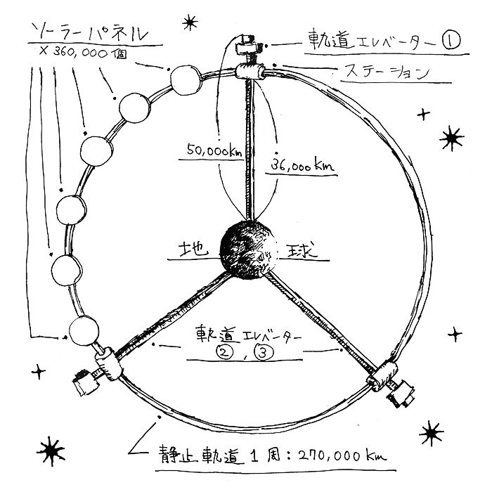 眺望抜群 無重力の旅 名作sfアニメ 宇宙エレベーター の乗り心地 Emira 眺望抜群 無重力の旅 名作sfアニメ 宇宙エレベーター の乗り心地 Emira