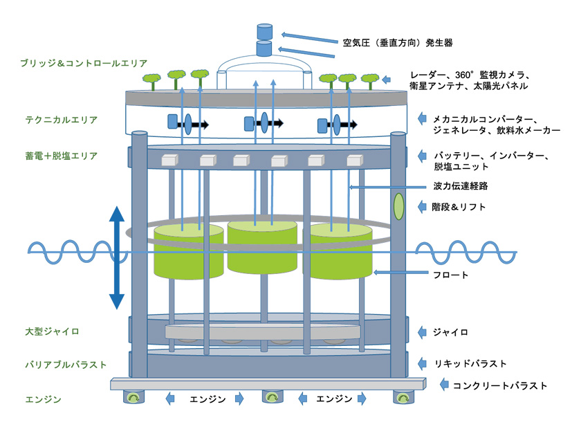 島国日本ならでは 浮遊型 波力発電 が実用化間近 Emira