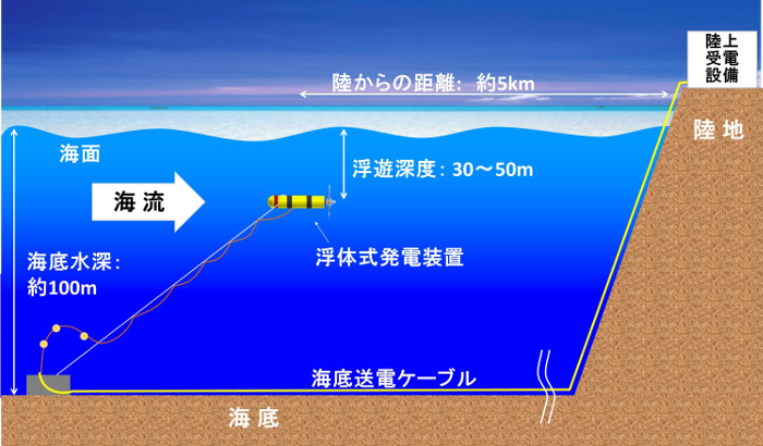 黒潮で日本の離島を救う海流発電が実用化に前進 Emira