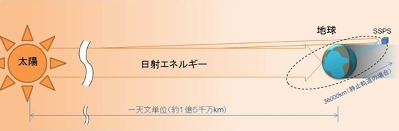 宇宙発電所(田中 資幸 作) 宇宙での太陽光発電が未来のエネルギーミックスを変える！ | EMIRA