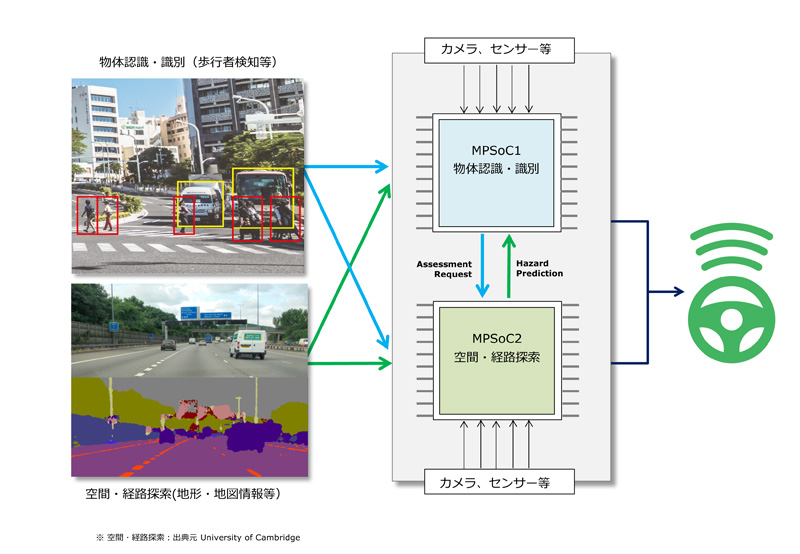 自動車の走行環境認識識技術とその応用 物体や空間を瞬時に判断！自動運転車実現を加速させるAIボードを