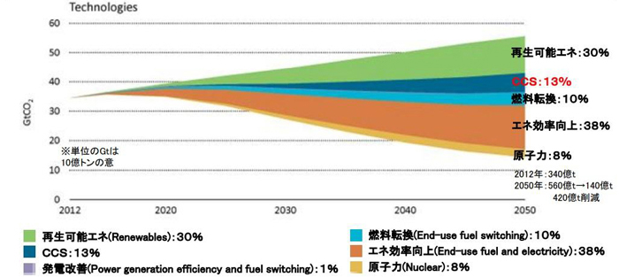 Ccs Ccusの実力とは Co2削減の切り札 原油回収にも Emira