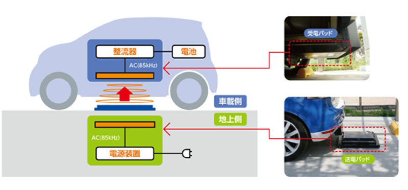 EVの未来、給電はプラグインからワイヤレスへ！ | EMIRA