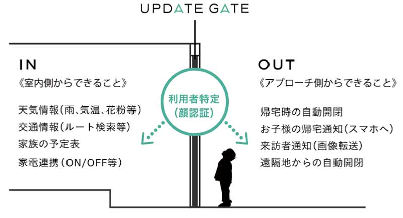 AI×顔認証！未来型玄関ドアはここまで進化する EMIRA