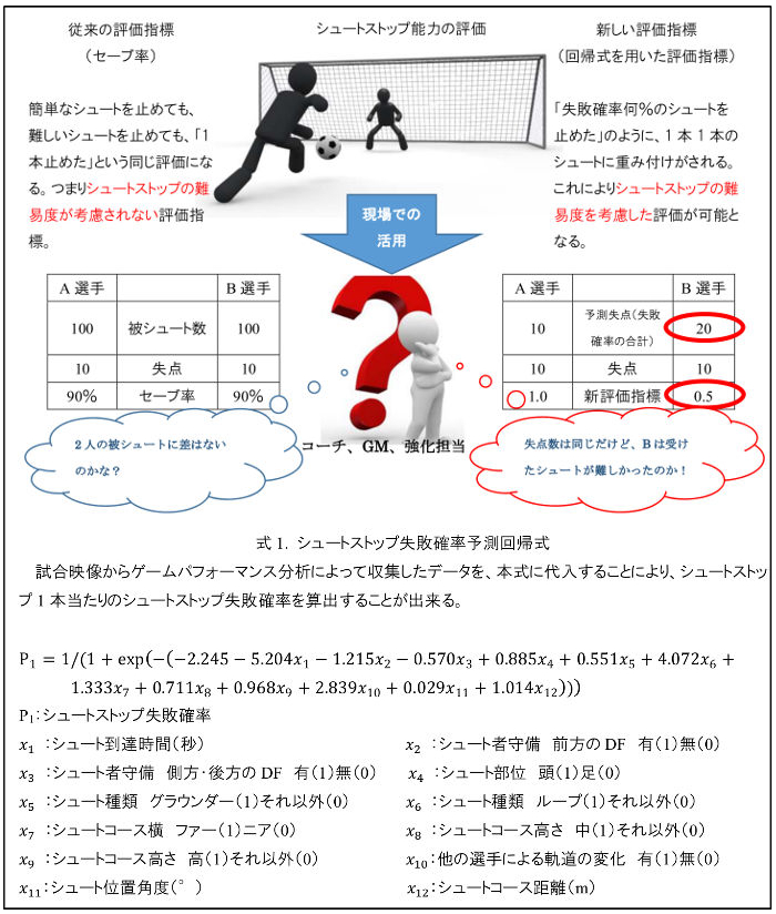 Gk川島選手は世界25位 サッカーの守備力を数値化する最新研究 Emira