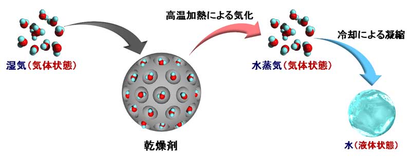 空気中の湿気を集めて水に変える省エネ材料 スマートゲル を関西大学が開発 Emira