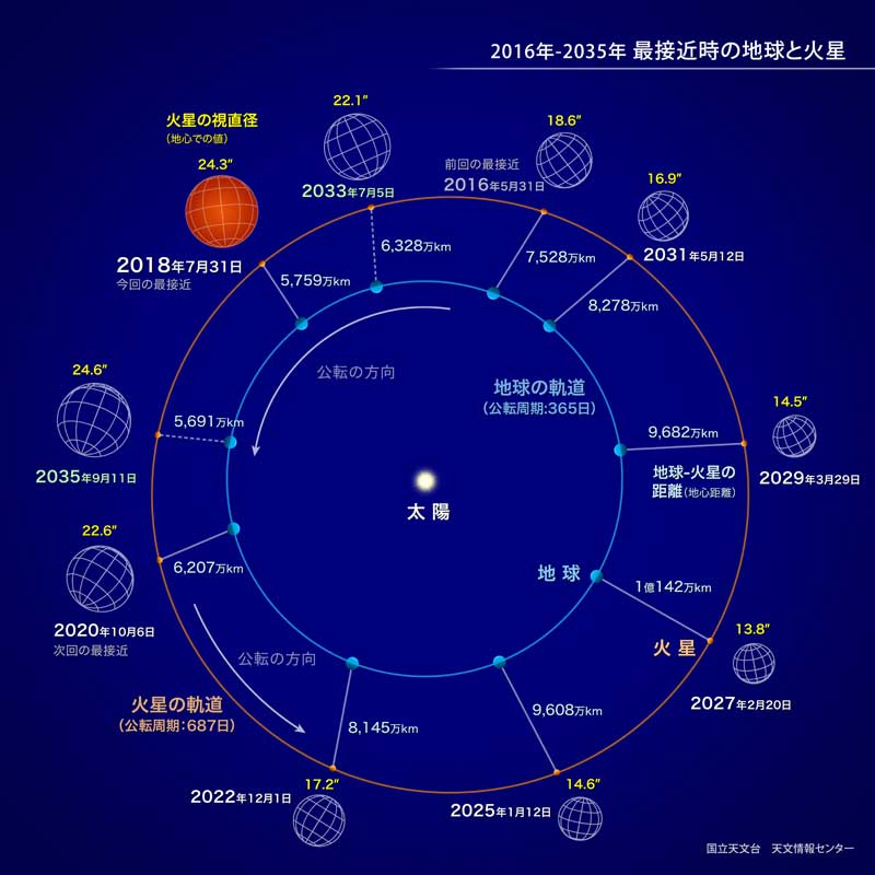15年ぶりに火星が地球に大接近 ことし最大の天文ショーを見逃すな Emira