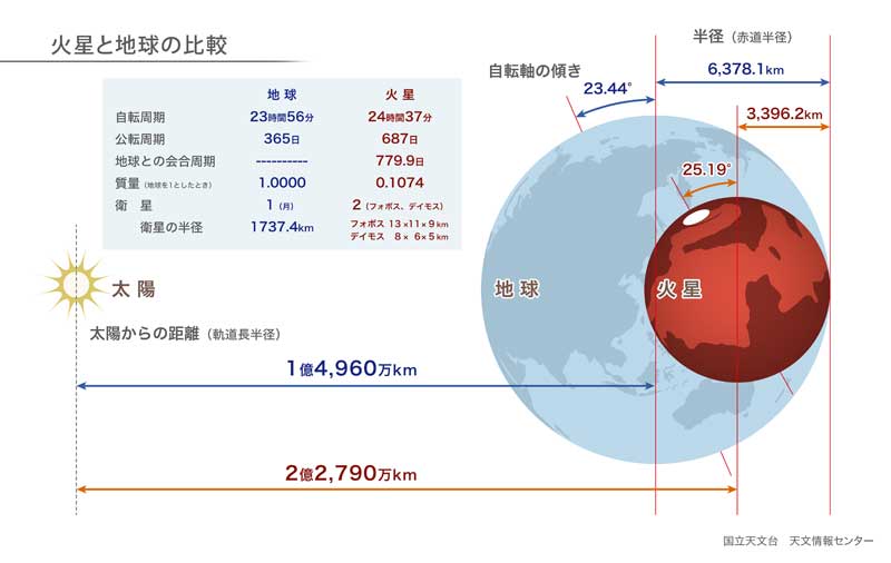 15年ぶりに火星が地球に大接近 ことし最大の天文ショーを見逃すな Emira