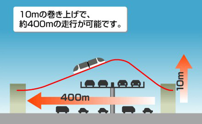 実は超省エネマシン ジェットコースターが秘めたポテンシャル Emira