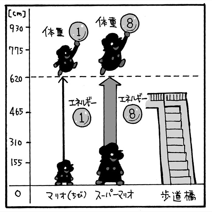 中学生の必須ゲーム 理数系に強くなるスーパーマリオのジャンプの法則 Emira