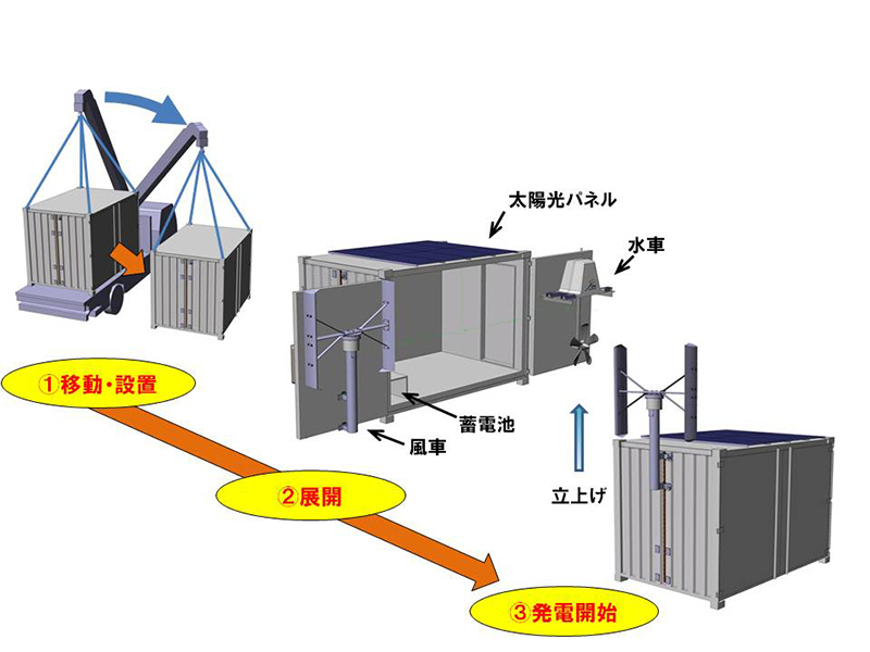 減災への手助けに！ 自然エネルギーで発電・蓄電する次世代備蓄倉庫が販売開始 | EMIRA