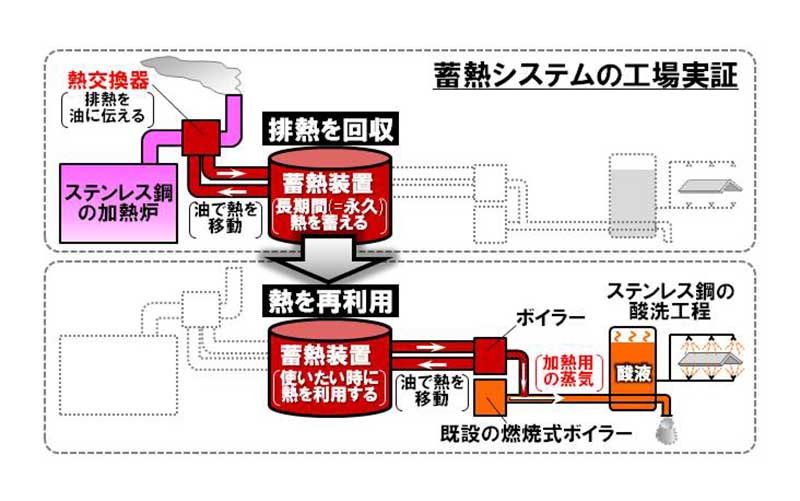 世界で初めて工場実証に成功！ 国産100%の資源・石灰を用いた蓄熱システム | EMIRA