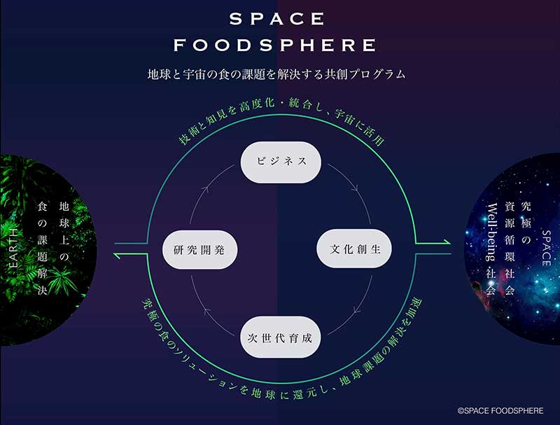 地球と宇宙の食料資源は共通する 宇宙 食の開発構想が地球の食料問題を解決に導く Emira