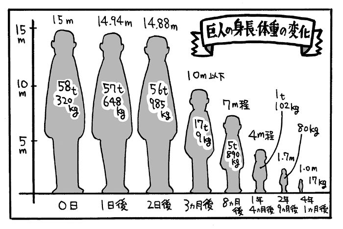 壁外調査に朗報 運動能力とエネルギーから見る巨人に捕まらない方法 Emira