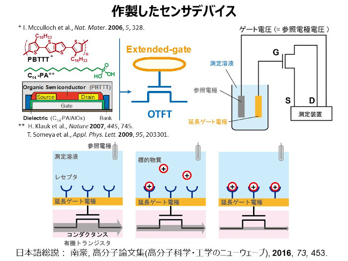 手軽に新型コロナの検知も 体液や尿から健康状態を読み取る 化学センサー にできること Emira