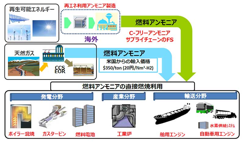 アンモニア発電とはどんな技術？ ポスト炭素燃料開発のいま | EMIRA