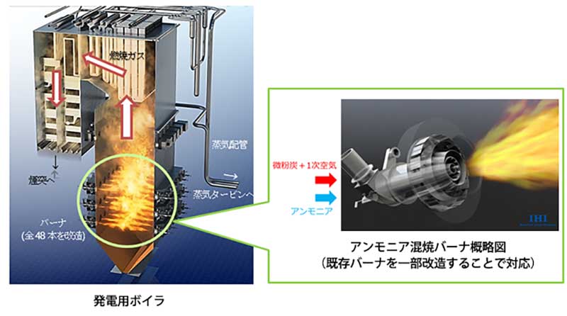 既存燃料との併用から100 アンモニアへ Ihiが見据える次世代火力発電ビジョン Emira