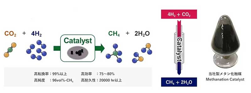 CO2からメタンを合成！ “メタネーション”とは？ | EMIRA