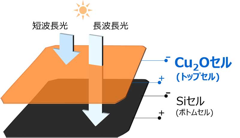 東芝が低コスト高効率タンデム型太陽電池向けの透過型Cu2O太陽 東芝が低コスト高効率タンデム型太陽電池向けの透過型Cu2O太陽