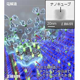 充電時間が12分から3分に！ 岡山大学がリチウムイオン電池の充放電時間の大幅短縮に成功