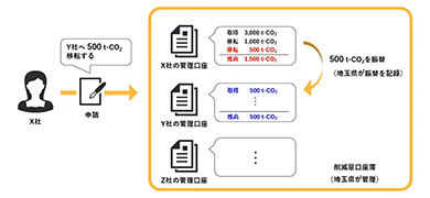 目標達成率99％！ 工場に二酸化炭素を排出させない埼玉県の制度設計