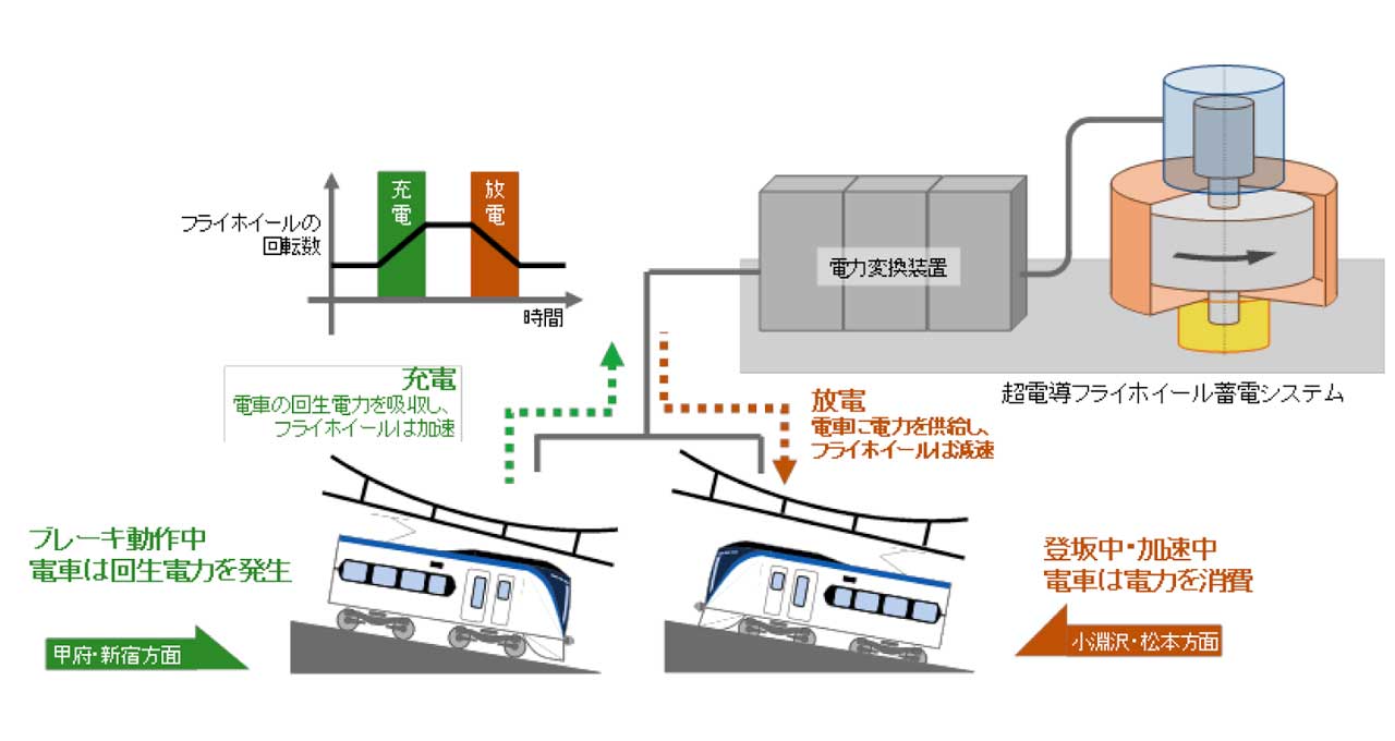 省エネ効果は年間146MWh！ JR東日本が世界初の鉄道用超電導フライホイール蓄電システムを開発