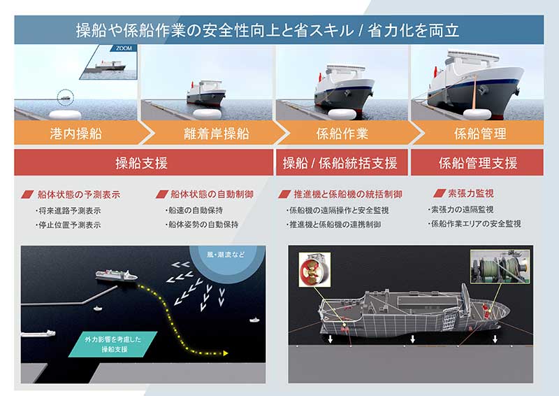 船の運航を先進テクノロジーで安全に。高難度の離着岸、係船を自動化するシステム | EMIRA