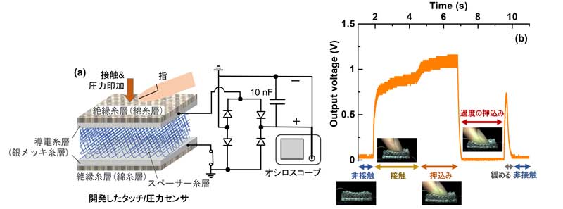 外部電源不要！ 糸で編み上げる無給電圧力センサを京都工芸繊維
