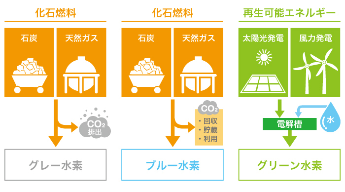 製造方法で種類が分かれる？「グリーン水素」を3分解説！ | EMIRA