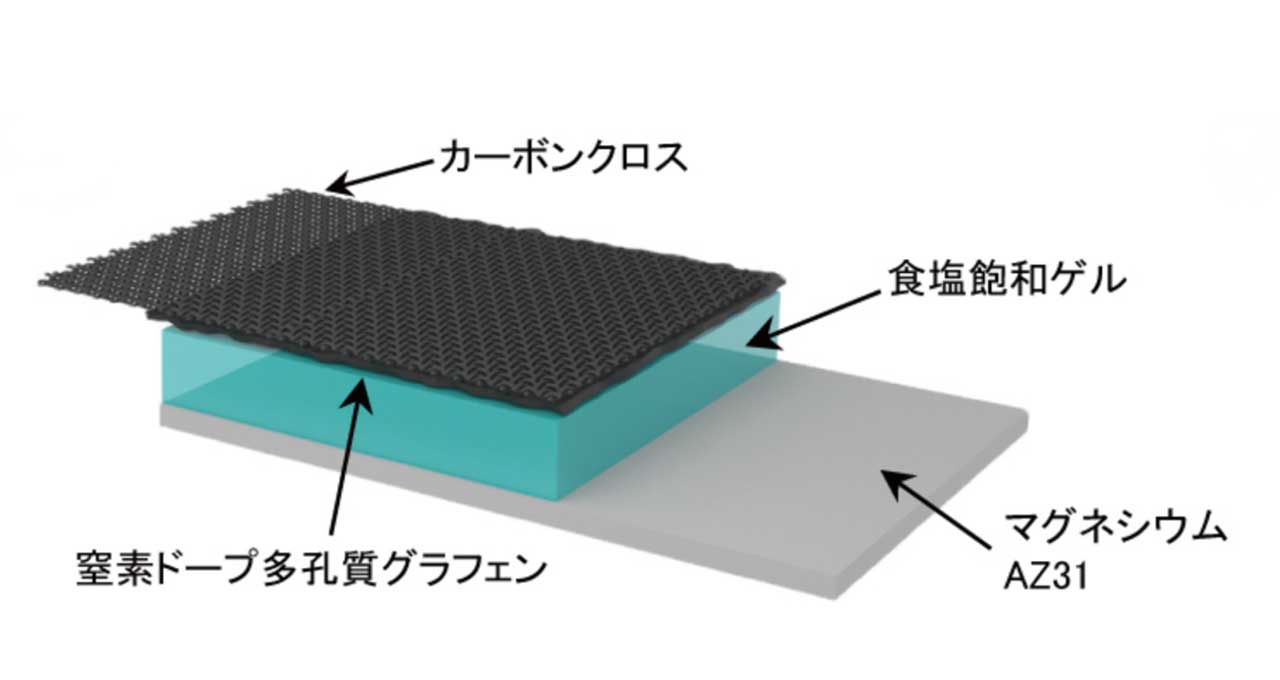 レアメタル代替材料を使用！ 筑波大が高性能な全固体マグネシウム空気一次電池を開発